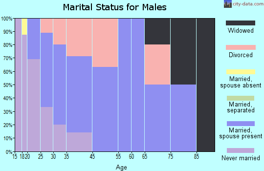 Melrose marital status for males