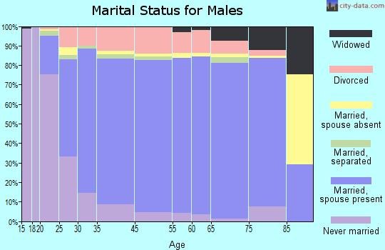 Miamisburg marital status for males