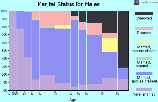 Middlefield marital status for males