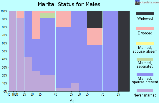 Middle Point marital status for males