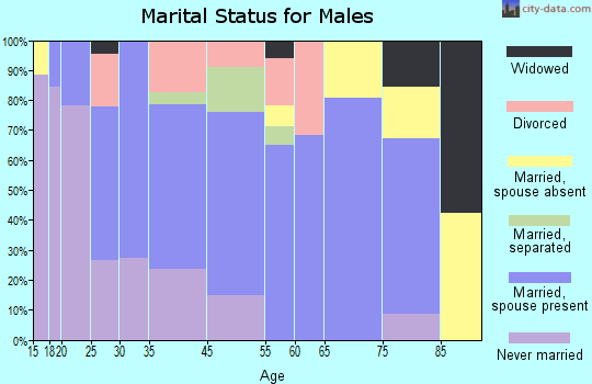 Middleport marital status for males