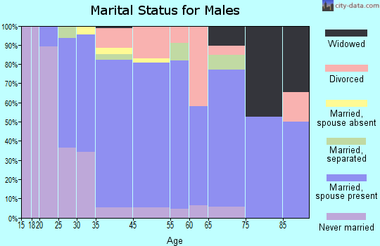 Buellton marital status for males