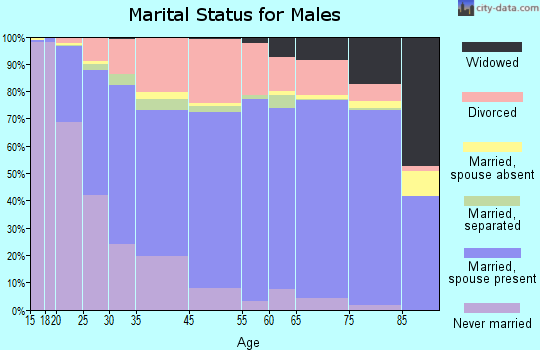 Middletown marital status for males