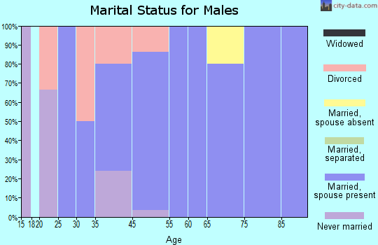 Midway marital status for males