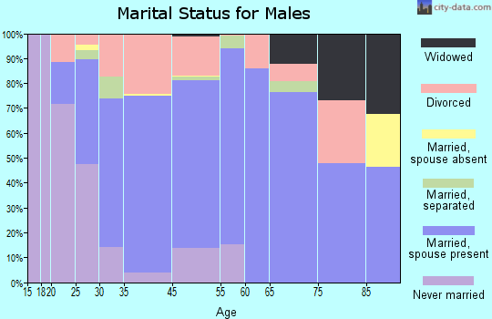 Milford marital status for males