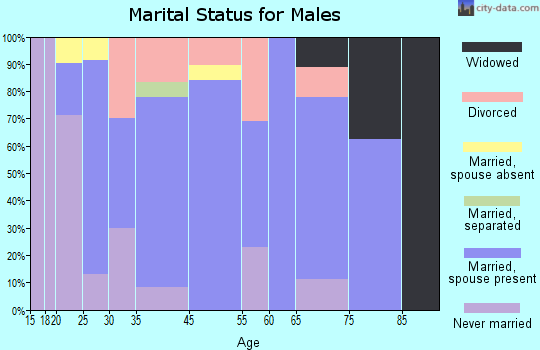Milford Center marital status for males