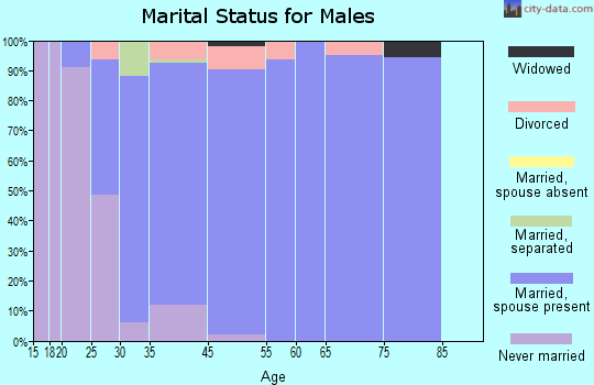 Millbury marital status for males