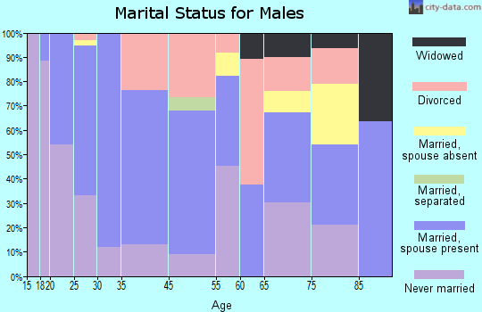 Millersburg marital status for males