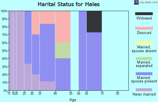 Milton Center marital status for males