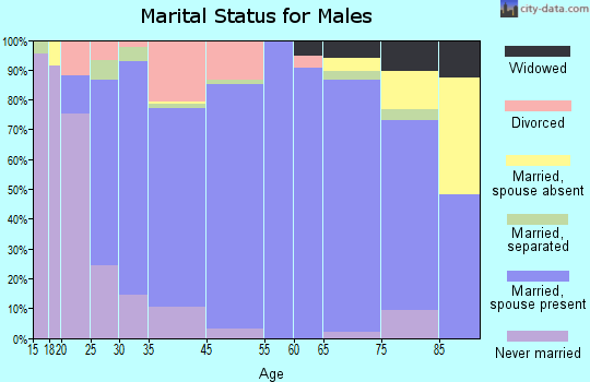 Monroe marital status for males