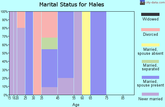 Montezuma marital status for males