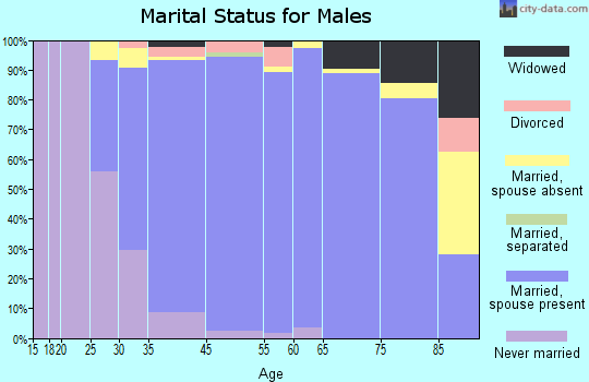 Montgomery marital status for males