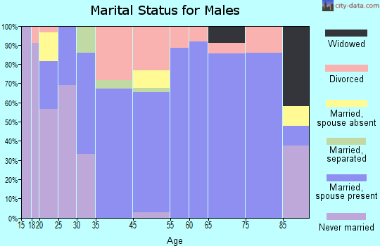 Geneva marital status for males