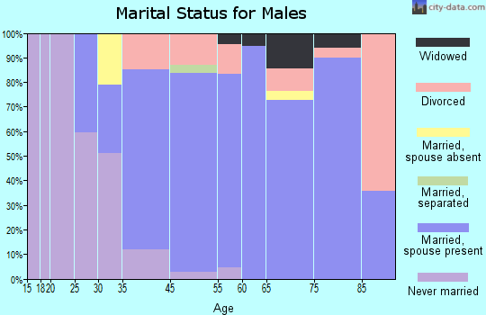 Montrose-Ghent marital status for males