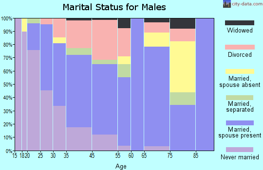 Moraine marital status for males
