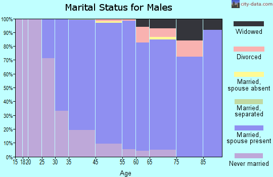 Moreland Hills marital status for males