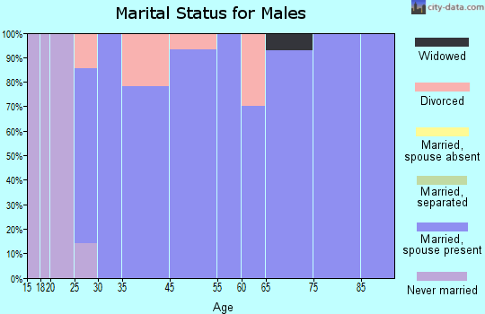 Morral marital status for males