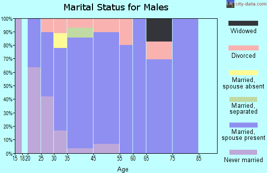 Mount Blanchard marital status for males