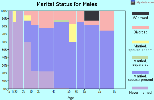 Mount Carmel marital status for males