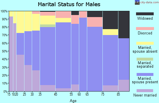 Mount Gilead marital status for males