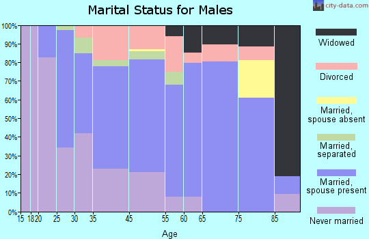 Mount Healthy marital status for males