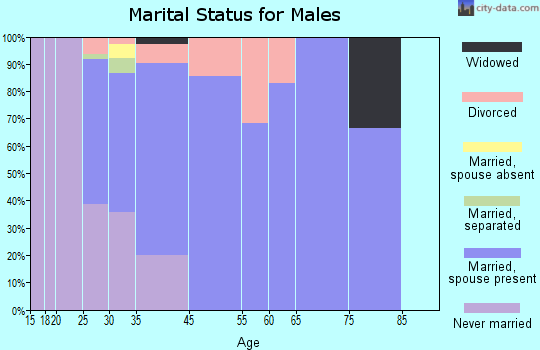 Mount Healthy Heights marital status for males