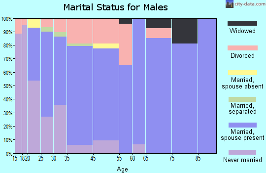 Mount Orab marital status for males