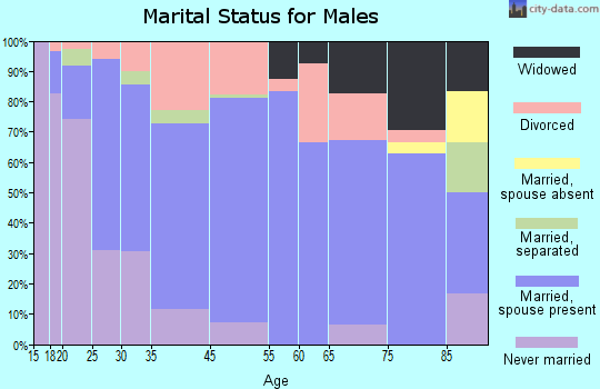 Mount Sterling marital status for males