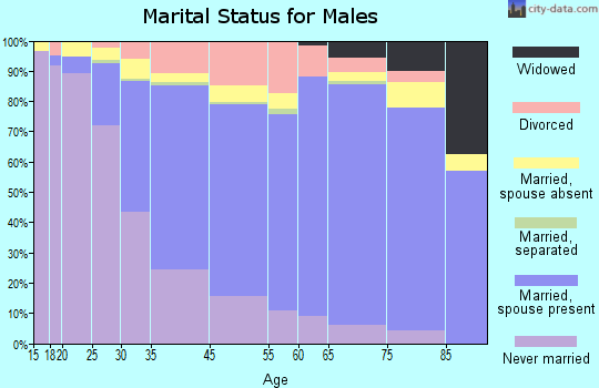 Burlingame marital status for males