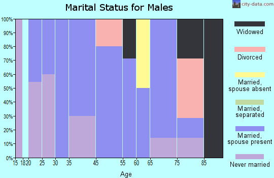 Nashville marital status for males