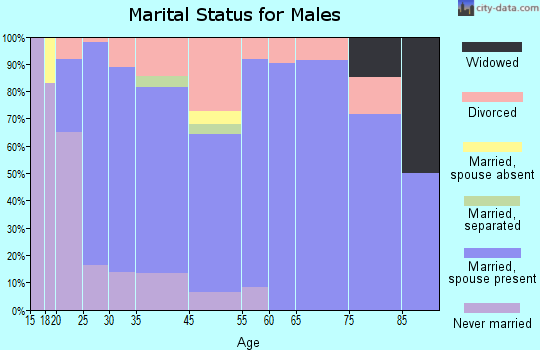 Burney marital status for males