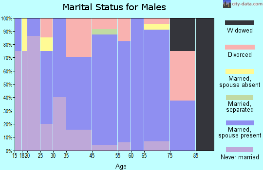 Nevada marital status for males
