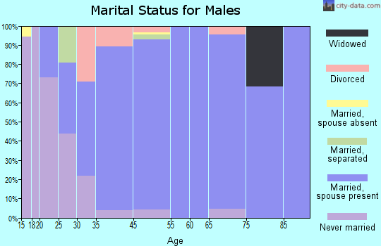 New Albany marital status for males