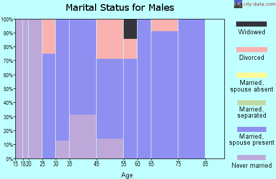 New Athens marital status for males