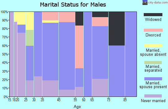 Buttonwillow marital status for males