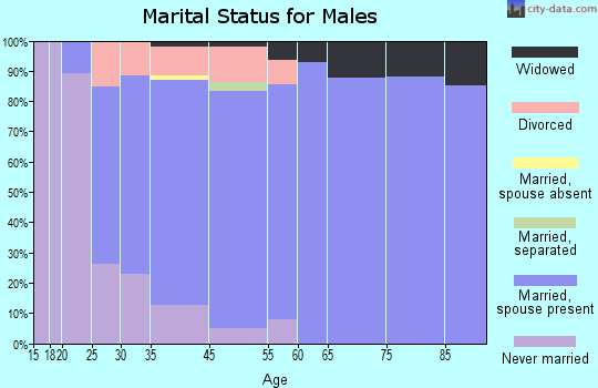 New Franklin marital status for males