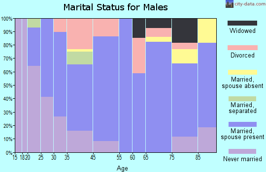 New Lexington marital status for males
