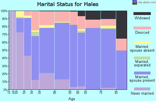 New Philadelphia marital status for males