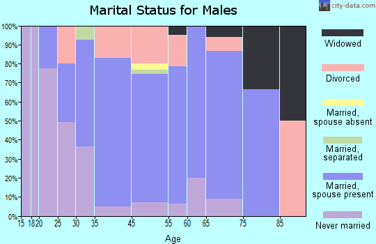 New Richmond marital status for males