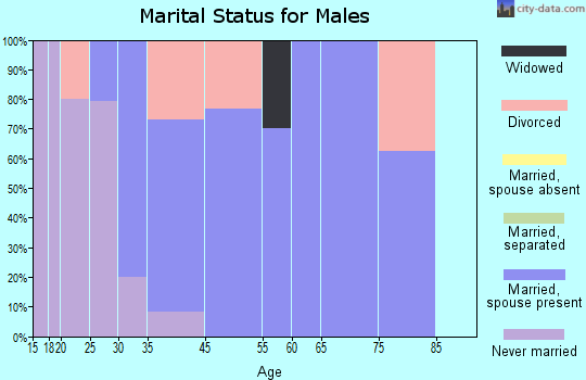 Newtonsville marital status for males