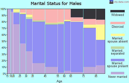 Niles marital status for males