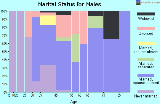 Cabazon marital status for males