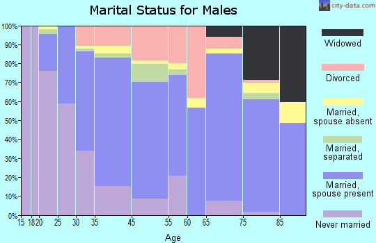 North College Hill marital status for males