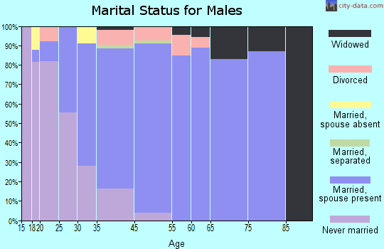 North Kingsville marital status for males
