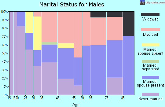North Randall marital status for males