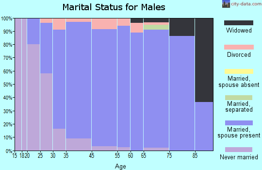 Northridge marital status for males