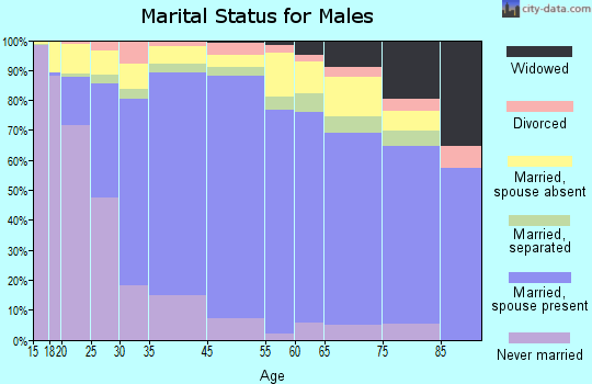 Calexico marital status for males