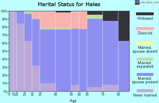 Oak Harbor marital status for males