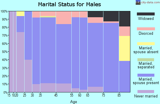 Oakwood marital status for males
