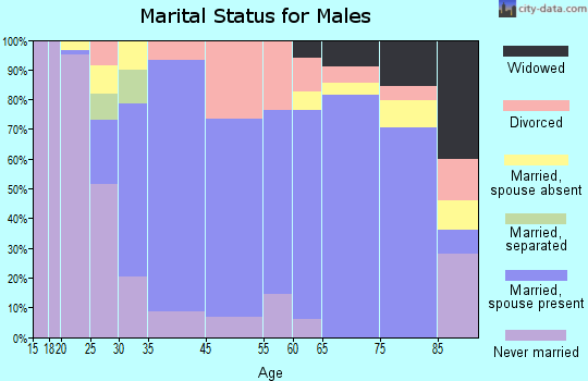 Oberlin marital status for males